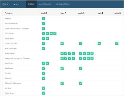在Tableau Server上部署和配置Tableau Prep Conductor 實(shí)現(xiàn)自動(dòng)化數(shù)據(jù)準(zhǔn)備流程